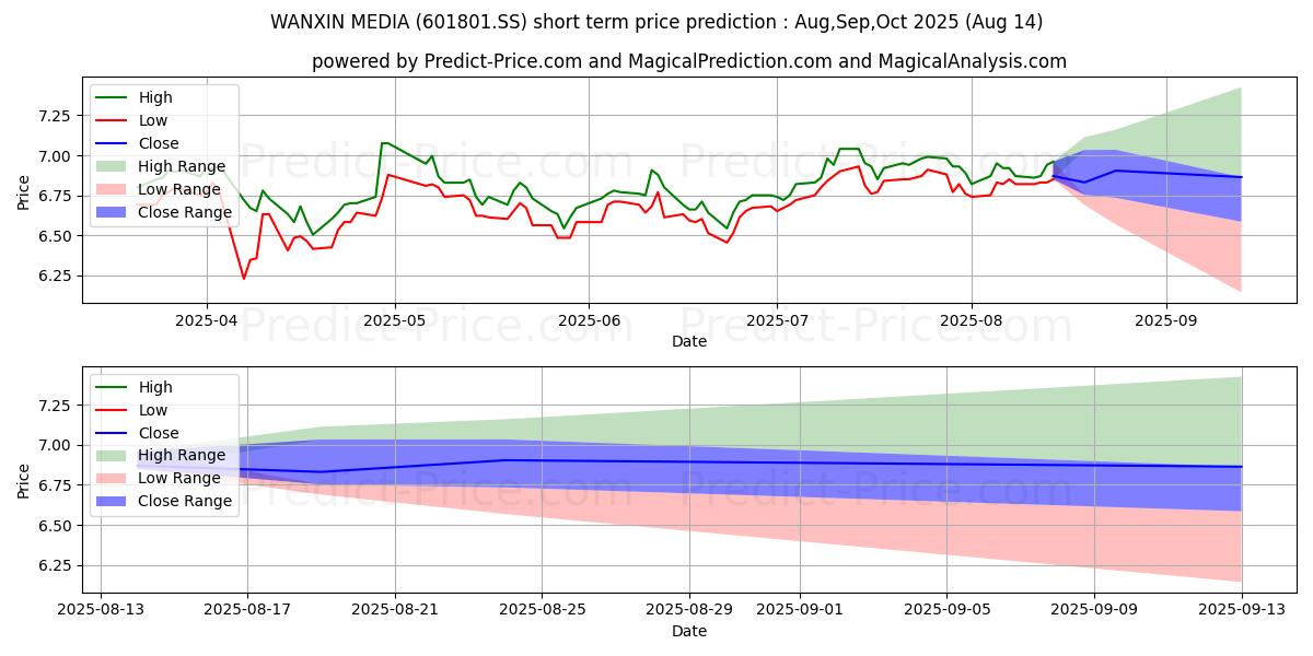ANHUI XINHUA MEDIA CO LTD 단기 가격 예측의 최대 및 최소 값 Sep,Oct,Nov 2025
