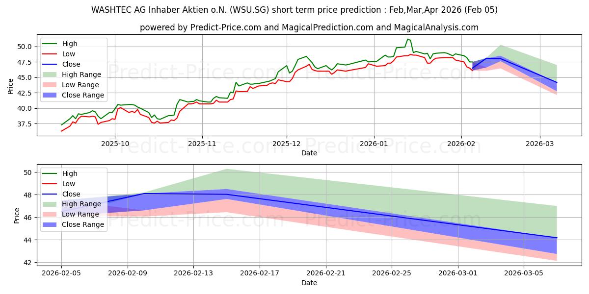 Maksimale og minimale prisforudsigelser på kort sigt for WASHTEC AG Inhaber-Aktien o.N.