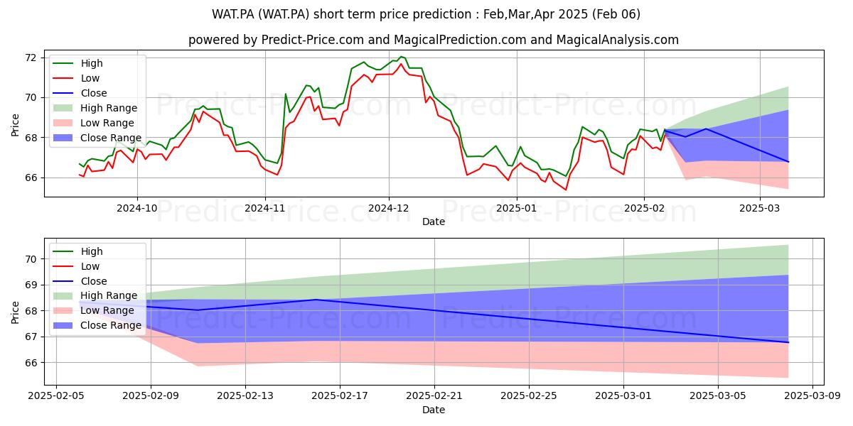 Maximum and minimum LYXOR ETF W WATER short-term price forecast for Feb,Mar,Apr 2025