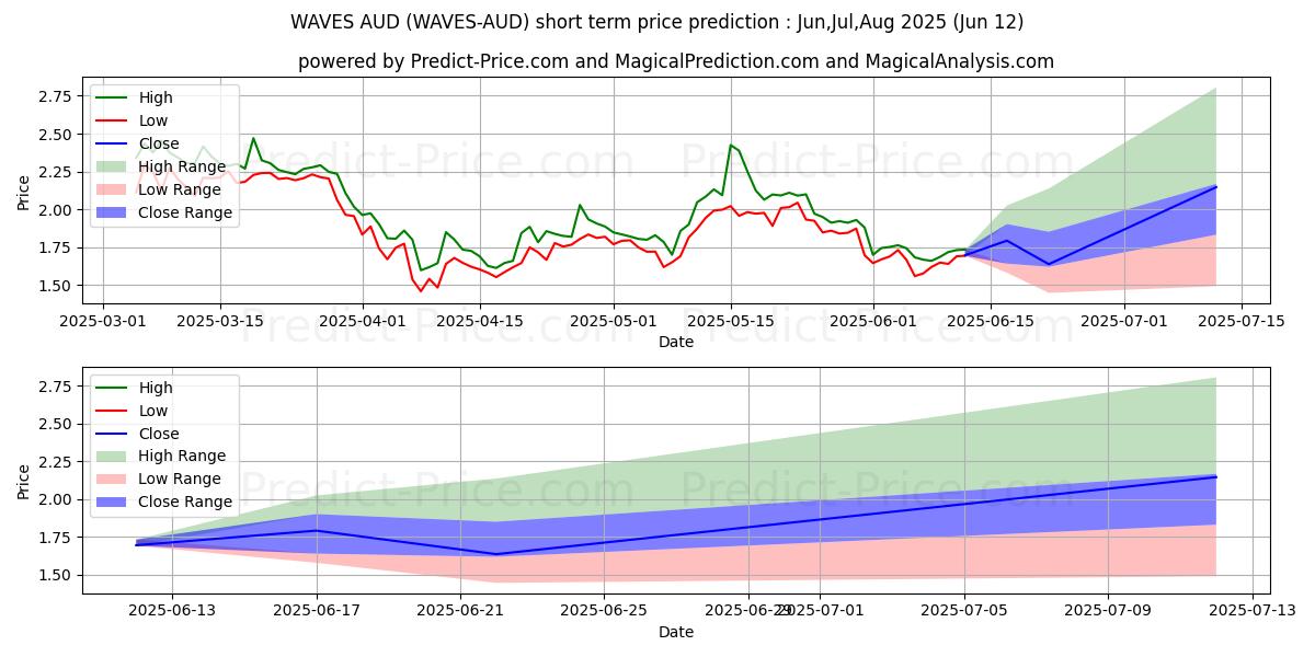Previsione del prezzo massimo e minimo a breve termine per Waves AUD