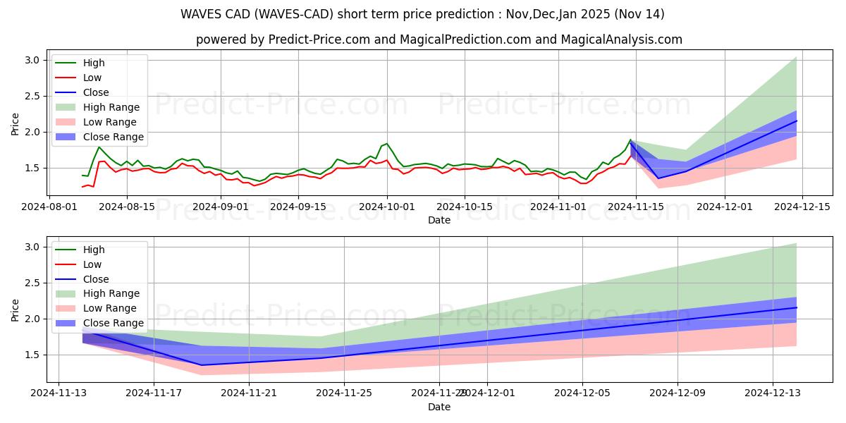 Maximale en minimale Waves CAD korte termijn prijsvoorspelling voor Dec,Jan,Feb 2025