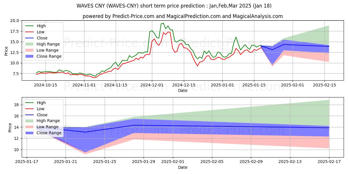 Pronóstico de precio a corto plazo máximo y mínimo de Waves CNY para Feb,Mar,Apr 2025