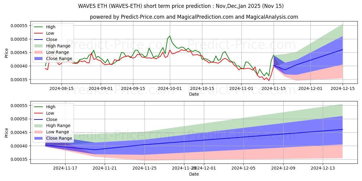 حداکثر و حداقل پیش‌بینی قیمت کوتاه مدت Waves ETH برای Dec,Jan,Feb 2025