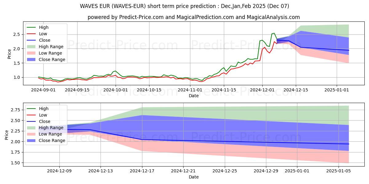 Previsione del prezzo massimo e minimo a breve termine per Waves EUR