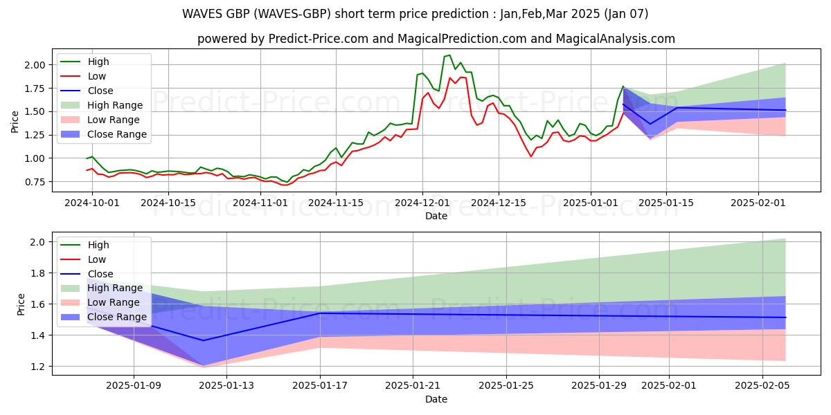 حداکثر و حداقل پیش‌بینی قیمت کوتاه مدت Waves GBP برای Jan,Feb,Mar 2025