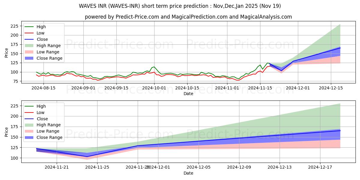 Maximum and minimum Waves INR short-term price forecast for Dec,Jan,Feb 2025