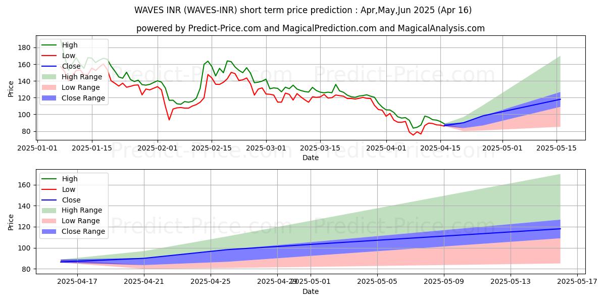 Maximum and minimum Waves INR short-term price forecast for May,Jun,Jul 2025