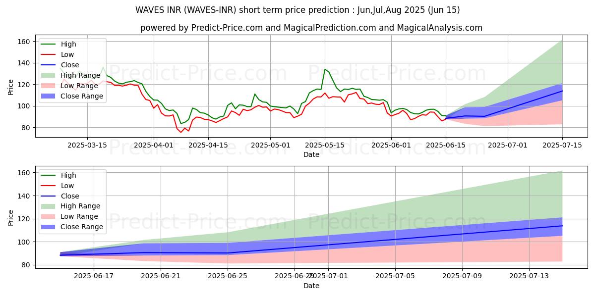 Maximum and minimum Waves INR short-term price forecast for Jul,Aug,Sep 2025