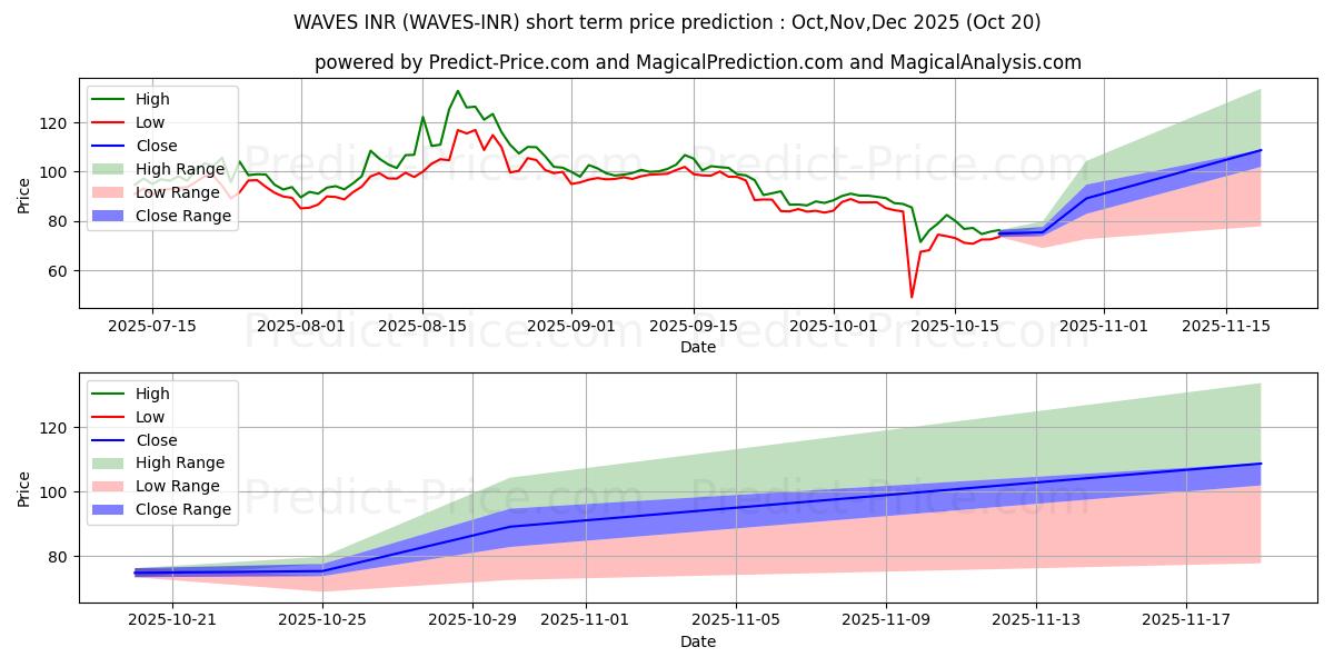 Prévision du prix à court terme maximum et minimum pour Waves INR