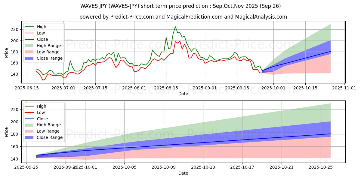 توقع أقصى وأدنى سعر قصير المدى لـ Waves JPY في Oct,Nov,Dec 2025