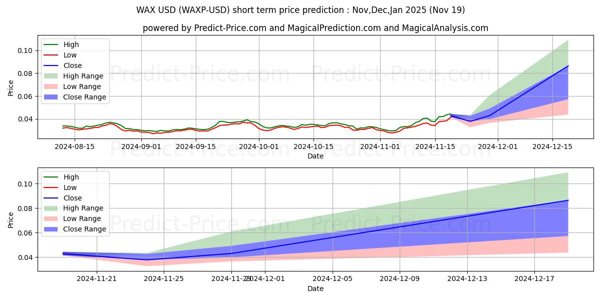 Maximum and minimum WAX short-term price forecast for Dec,Jan,Feb 2025