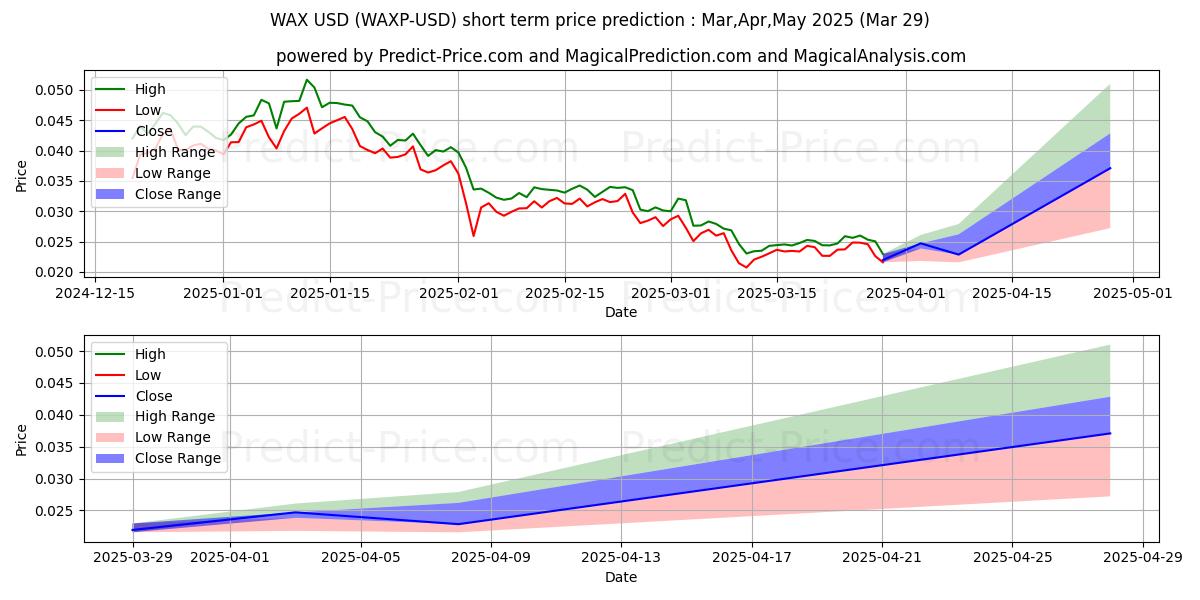 Maximum and minimum WAX short-term price forecast for Apr,May,Jun 2025