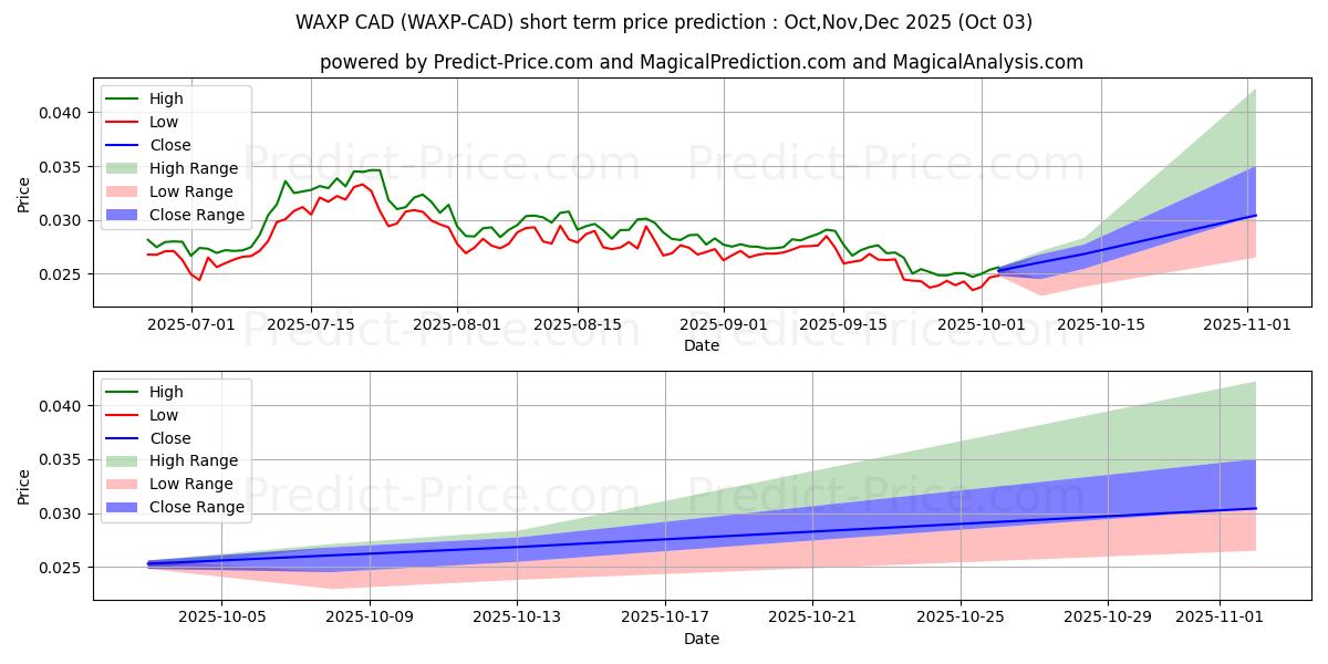 توقع أقصى وأدنى سعر قصير المدى لـ WAX CAD في Oct,Nov,Dec 2025