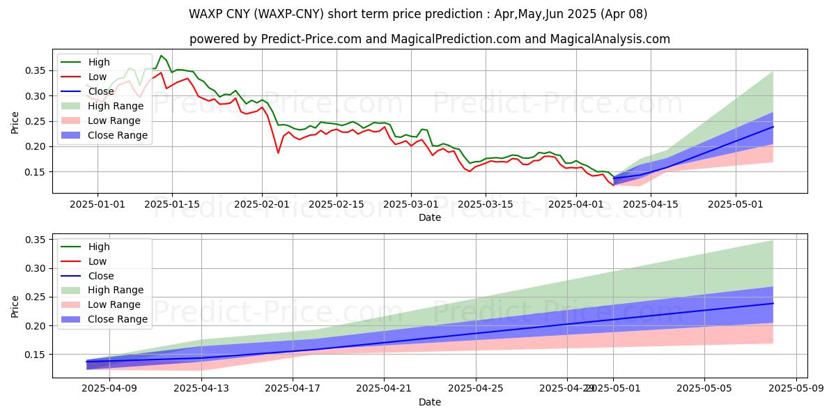 حداکثر و حداقل پیش‌بینی قیمت کوتاه مدت WAX CNY برای Apr,May,Jun 2025
