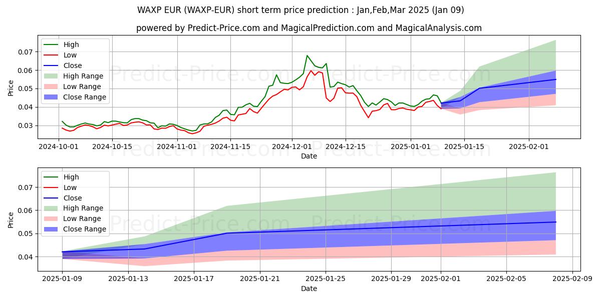 توقع أقصى وأدنى سعر قصير المدى لـ WAX EUR في Jan,Mar,Mar 2025