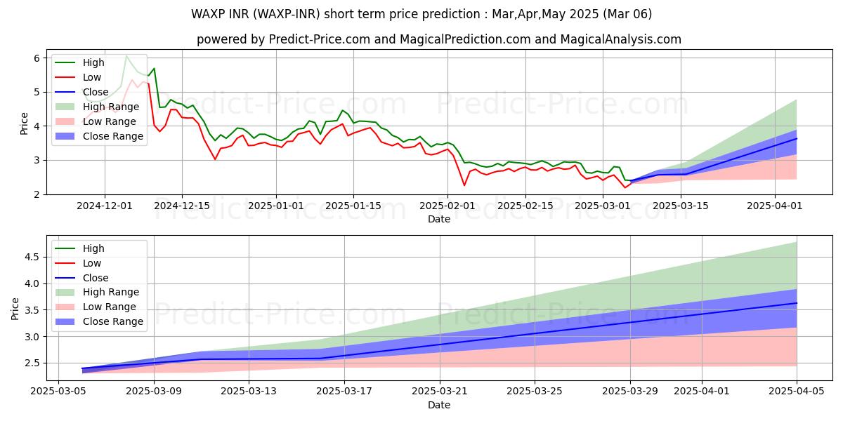 Maximum and minimum WAX INR short-term price forecast for Mar,Apr,May 2025