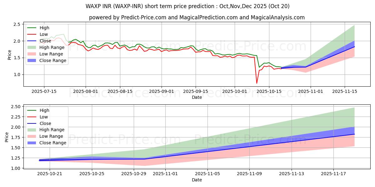 WAX INR के लिए अधिकतम और न्यूनतम Nov,Dec,Jan 2026 तात्कालिक कीमत की भविष्यवाणी