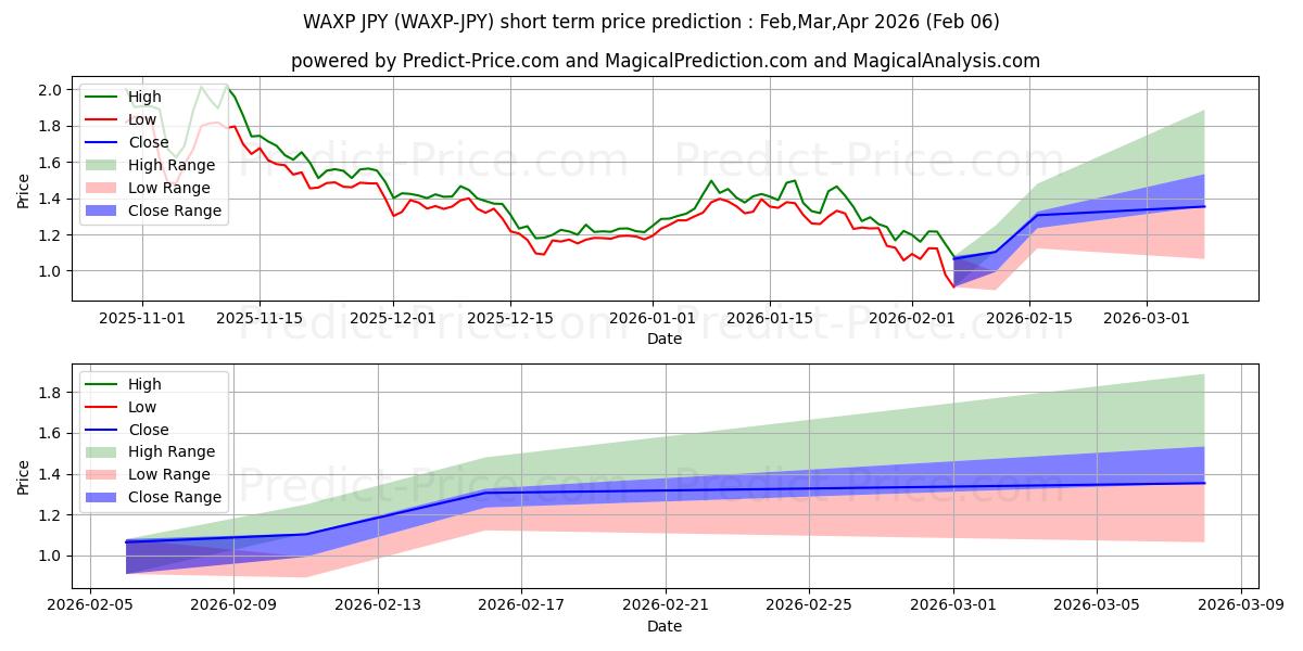 Maximale en minimale WAX JPY korte termijn prijsvoorspelling voor Feb,Mar,Apr 2026