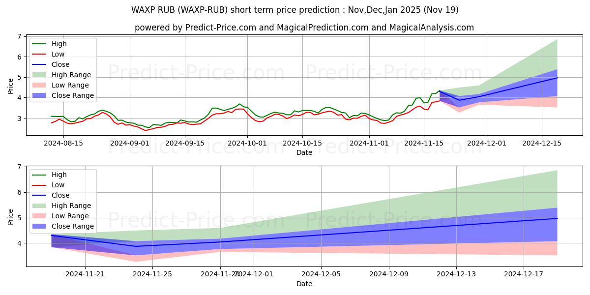 Maximum and minimum WAX RUB short-term price forecast for Dec,Jan,Feb 2025