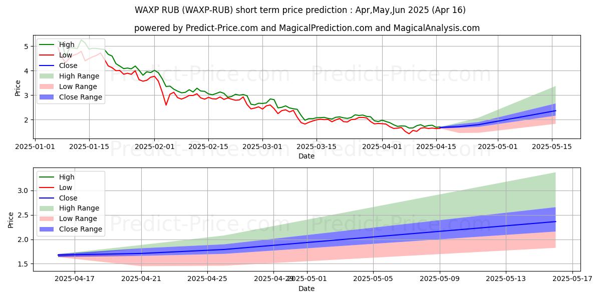 Maximum and minimum WAX RUB short-term price forecast for Mar,Apr,May 2025