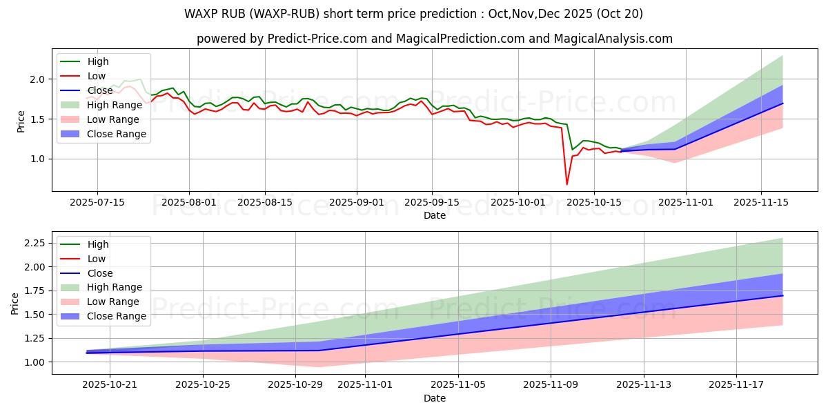 Maximum and minimum WAX RUB short-term price forecast for Nov,Dec,Jan 2026