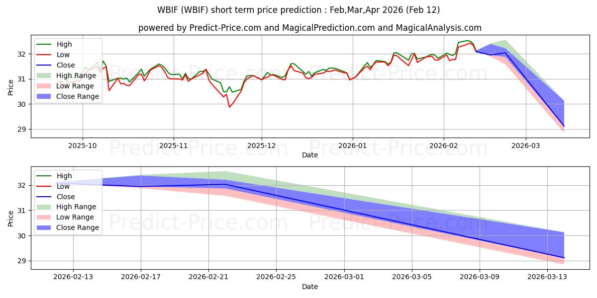 توقع أقصى وأدنى سعر قصير المدى لـ WBI BullBear Value 3000 ETF في Feb,Mar,Apr 2026