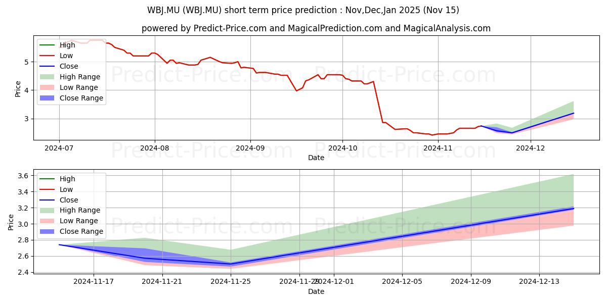 Maximum and minimum WEBJET LTD short-term price forecast for Dec,Jan,Feb 2025