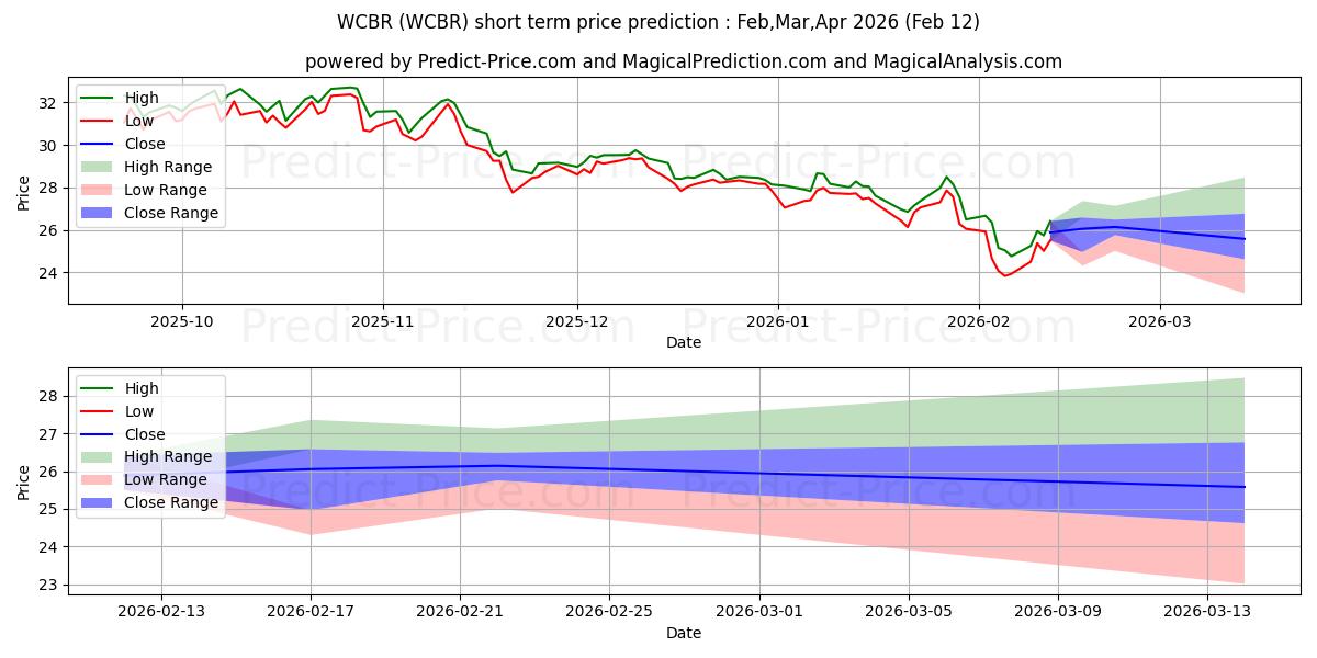 Pronóstico de precio a corto plazo máximo y mínimo de WisdomTree Cybersecurity Fund para Feb,Mar,Apr 2026