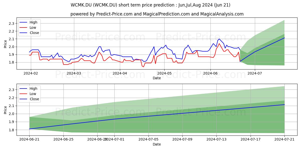 Maximum and minimum WCM BET.GRD.AG  O.N. short-term price forecast for Jul,Aug,Sep 2024