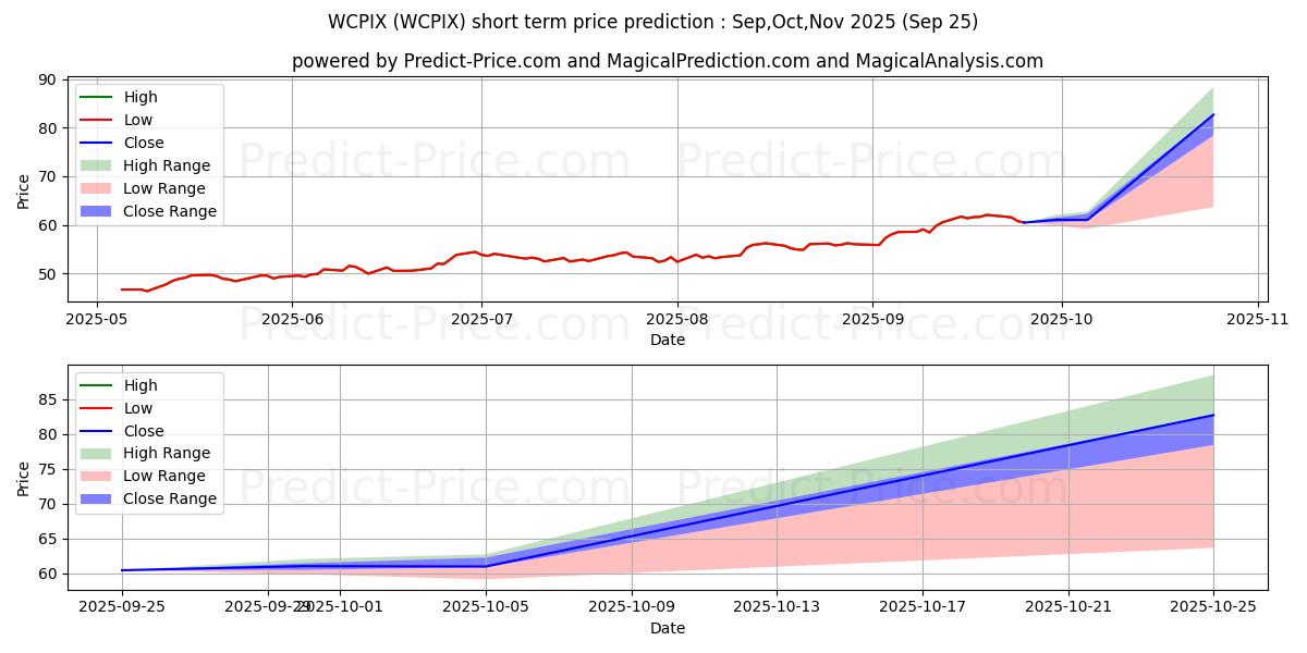 Maximale en minimale Communication Services UltraSec korte termijn prijsvoorspelling voor Oct,Nov,Dec 2025
