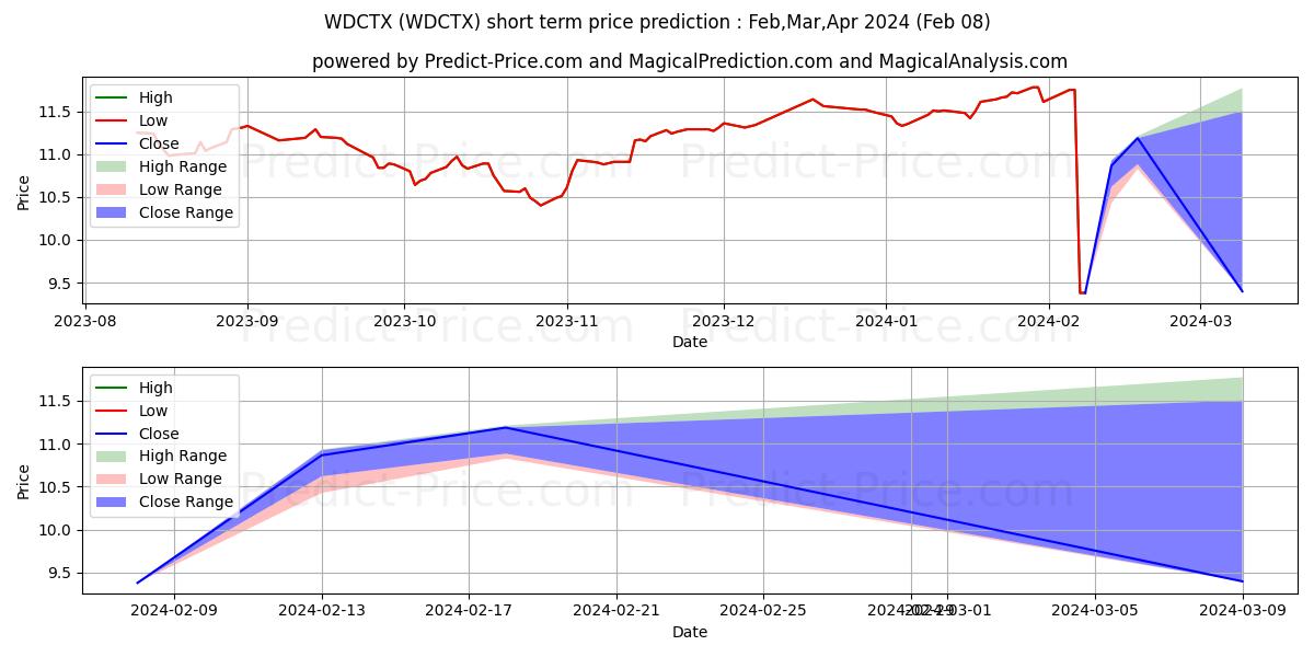 Maksimale og minimale prisforudsigelser på kort sigt for Wells Fargo Dynamic Target 2035