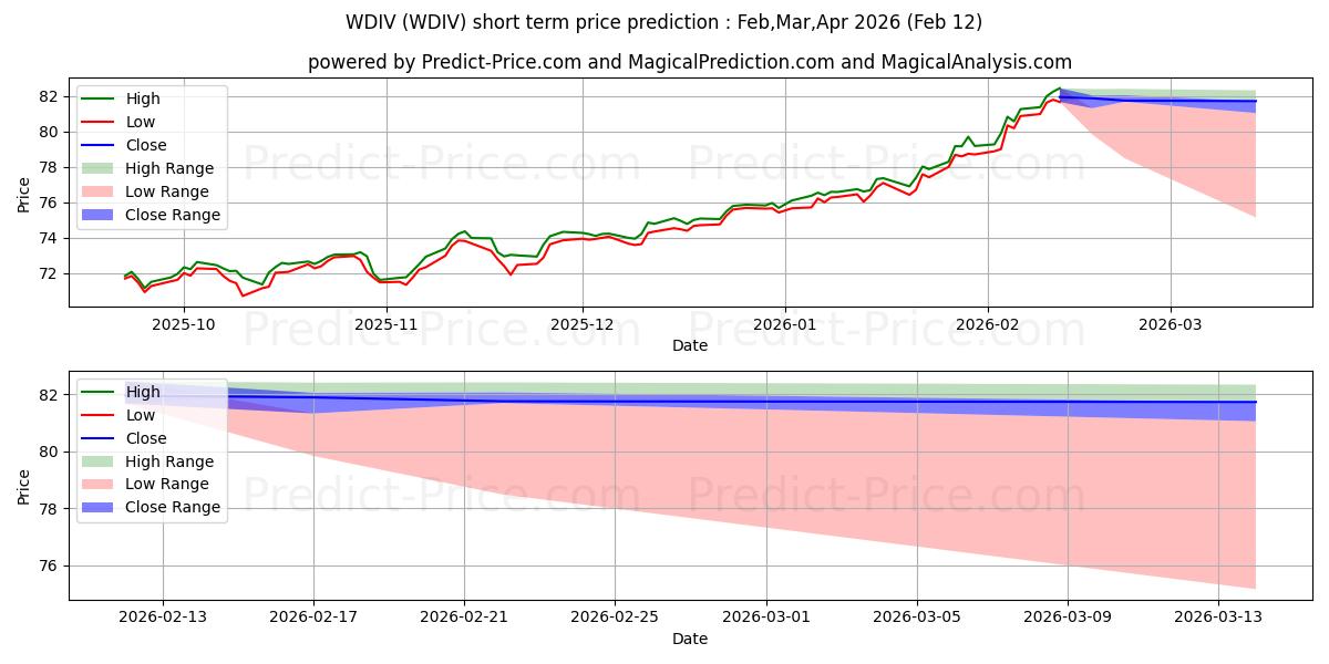 Maximale en minimale SPDR S&P Global Dividend kortetermijn prijsvoorspelling voor Jan,Feb,Mar 2026