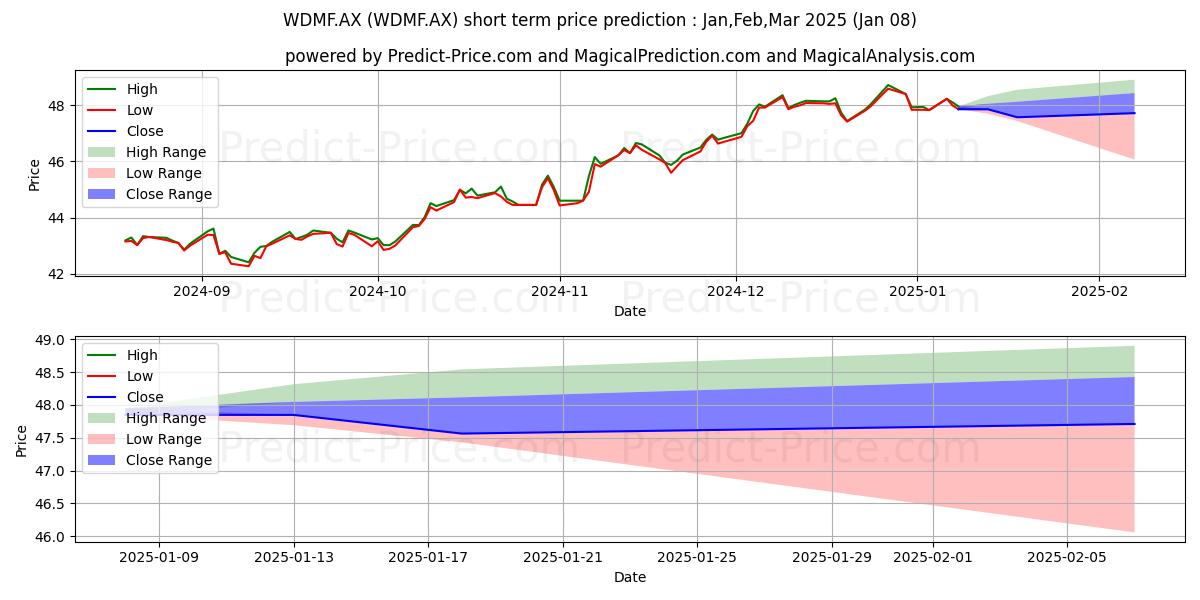 Maximum and minimum IEDGEWLMF ETF UNITS short-term price forecast for Jan,Feb,Mar 2025