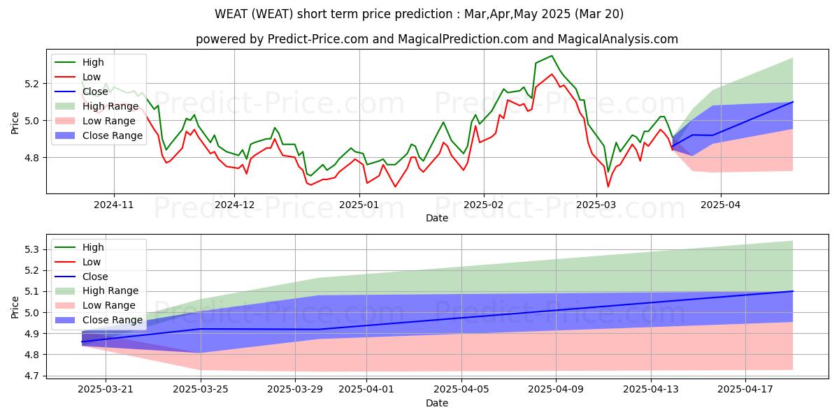 توقع أقصى وأدنى سعر قصير المدى لـ Teucrium Wheat Fund ETV في Apr,May,Jun 2025
