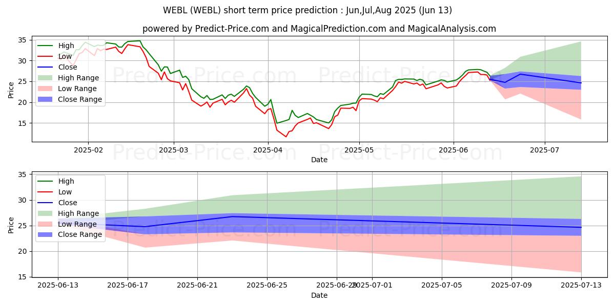 Direxion Daily Dow Jones Internの短期価格予測の最大と最小値Jul,Aug,Sep 2025