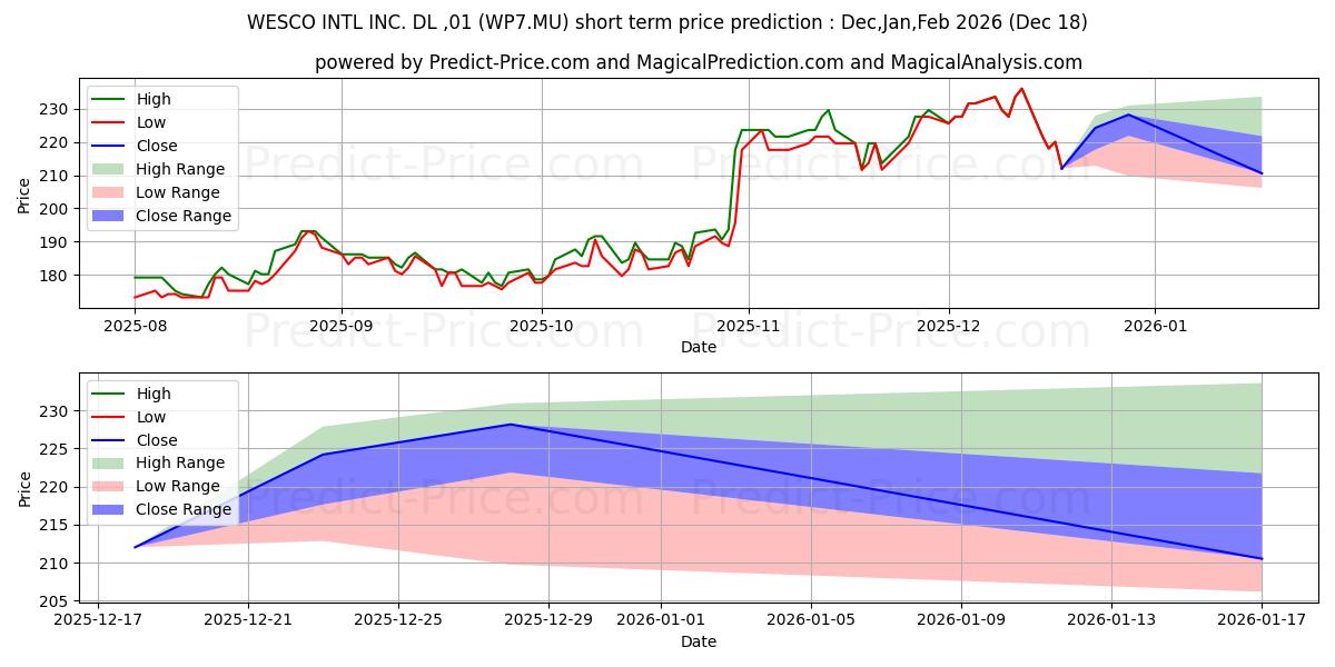 Maksimale og minimale prisforudsigelser på kort sigt for WESCO INTL INC.  DL-,01