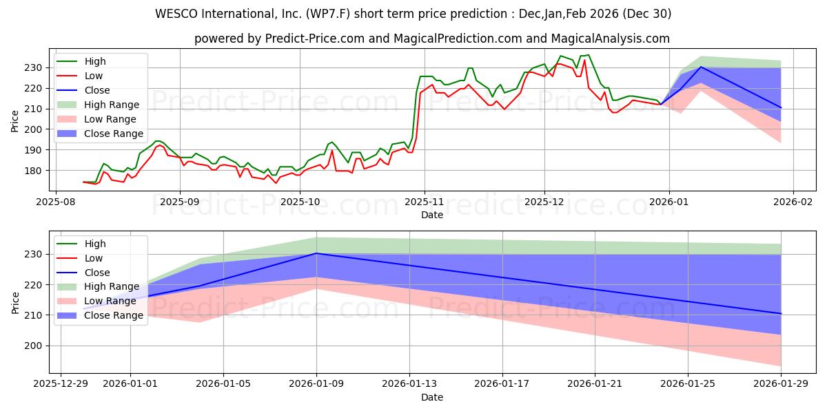 Maksimale og minimale prisforudsigelser på kort sigt for WESCO INTL INC.  DL-,01