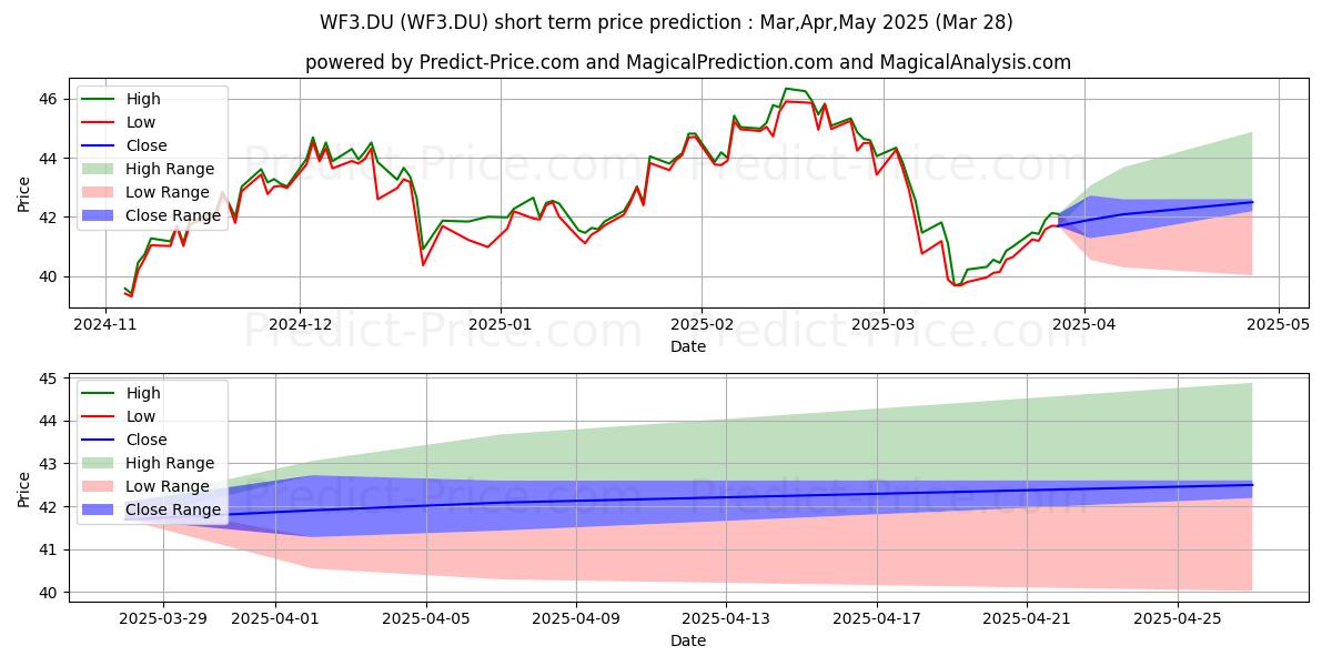 Maximum and minimum WESFARMERS LTD short-term price forecast for Apr,May,Jun 2025