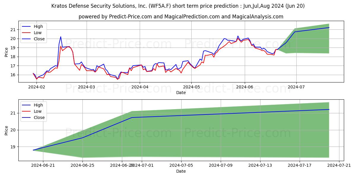 Maximum and minimum KRATOS DEF.+SEC.NEW DL001 short-term price forecast for Jul,Aug,Sep 2024