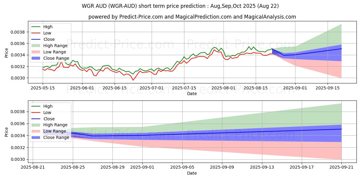 Maximale en minimale Wagerr AUD korte termijn prijsvoorspelling voor Sep,Oct,Nov 2025