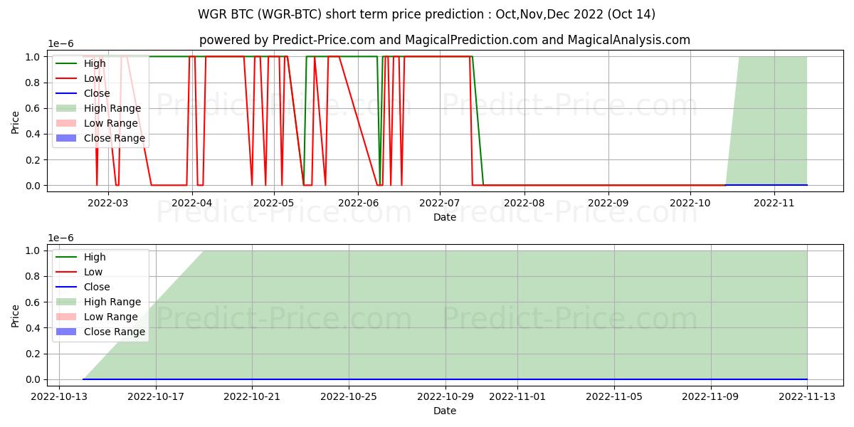 Prévision du prix à court terme maximum et minimum pour Wagerr BTC