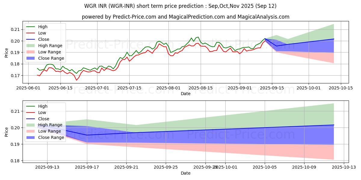 حداکثر و حداقل پیش‌بینی قیمت کوتاه مدت Wagerr INR برای Oct,Nov,Dec 2025