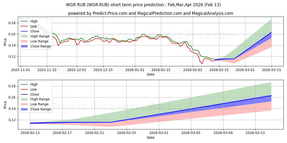 Previsão de preço de curto prazo Wagerr RUB máxima e mínima para Feb,Mar,Apr 2026