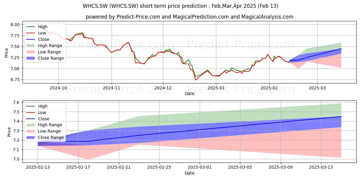 Pronóstico de precio a corto plazo máximo y mínimo de iSh World Health Care Sector para Mar,Apr,May 2025