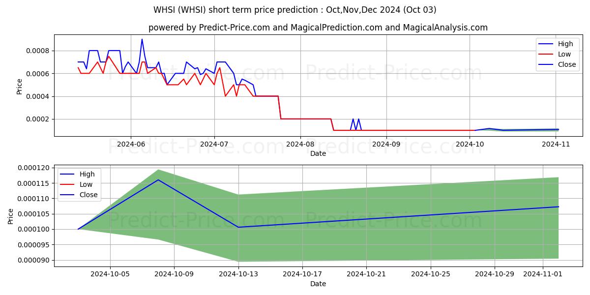 Максимальный и минимальный краткосрочный прогноз цены WEARABLE HEALTH SOLUTIONS INC для Oct,Nov,Dec 2024