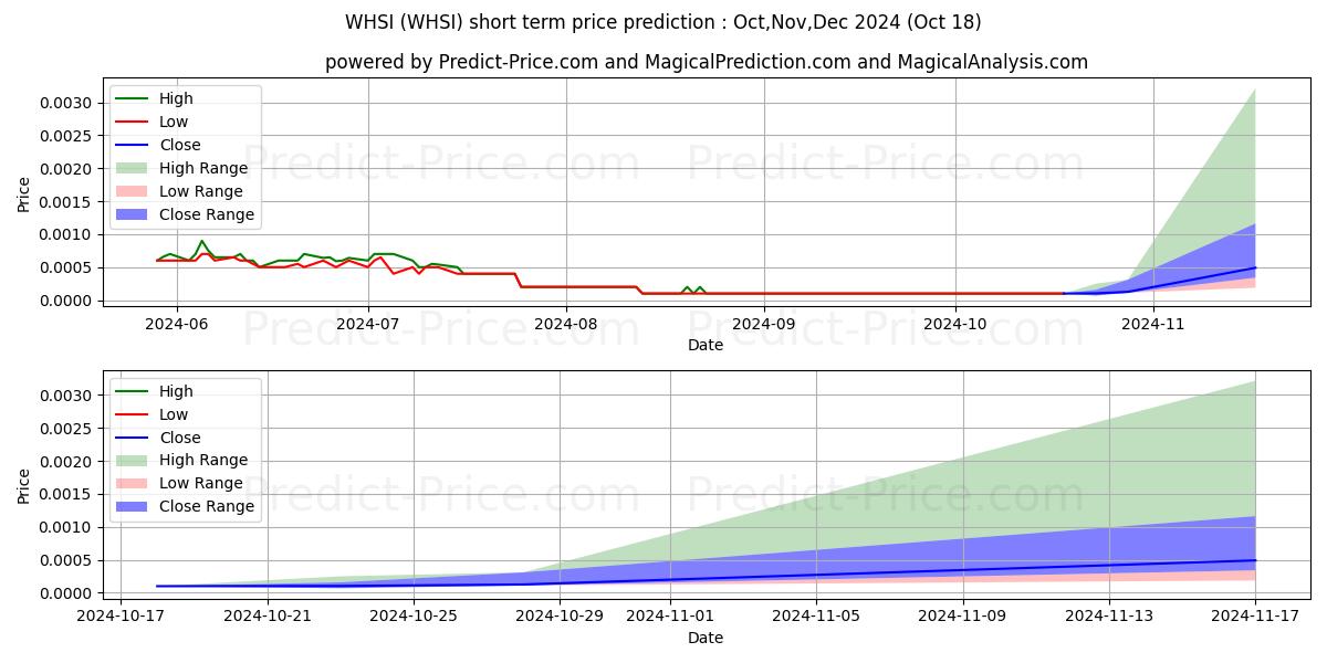 Maximum and minimum WEARABLE HEALTH SOLUTIONS INC short-term price forecast for Nov,Dec,Jan 2025