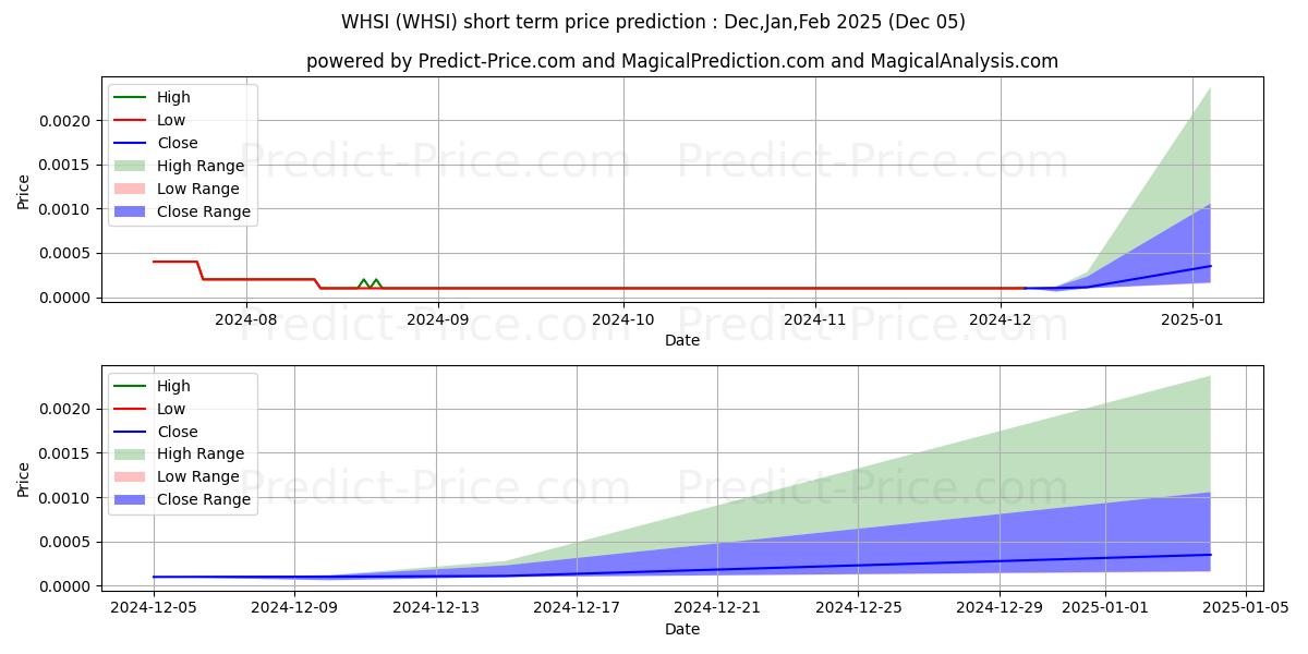 Maximum and minimum WEARABLE HEALTH SOLUTIONS INC short-term price forecast for Dec,Jan,Feb 2025