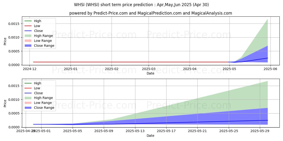 Maximum and minimum WEARABLE HEALTH SOLUTIONS INC short-term price forecast for May,Jun,Jul 2025