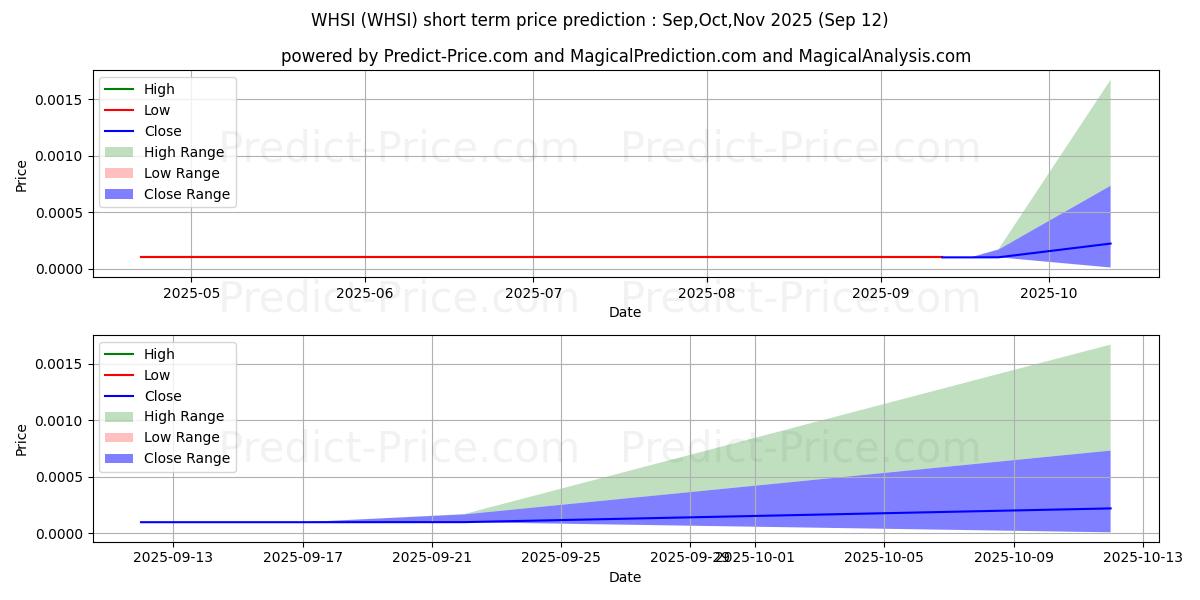 Maximum and minimum WEARABLE HEALTH SOLUTIONS INC short-term price forecast for Oct,Nov,Dec 2025