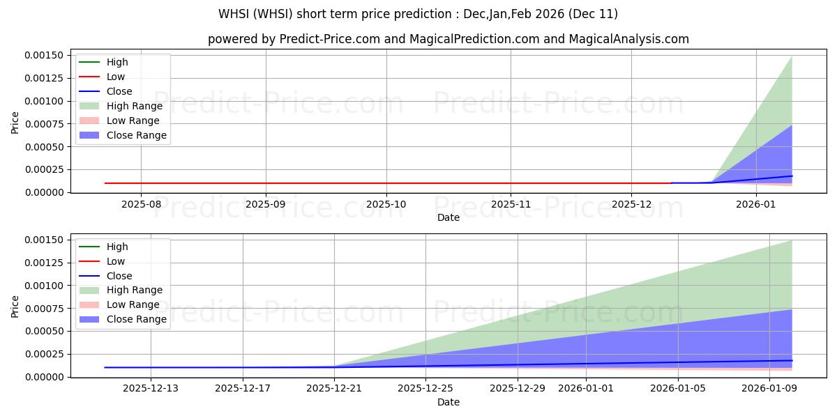 Maximum and minimum WEARABLE HEALTH SOLUTIONS INC short-term price forecast for Dec,Jan,Mar 2026